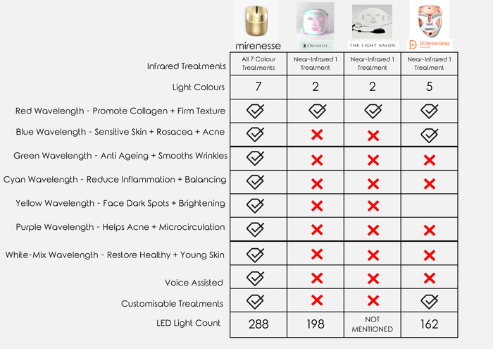 MIRENESSE PACK SKIN Lift & Firm Pro Kit - Amazing LED Mask - Red RED + 7 in 1 Treatments FDA Cleared